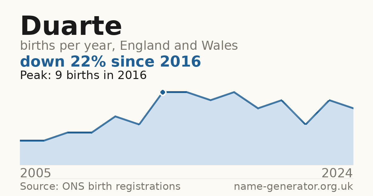 Chart: babies named Duarte per year in England and Wales, 2005 to 2024, peaking at about 9 in 2016