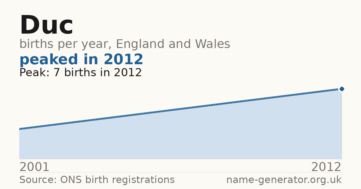 Chart: babies named Duc per year in England and Wales, 2001 to 2012, peaking at about 7 in 2012
