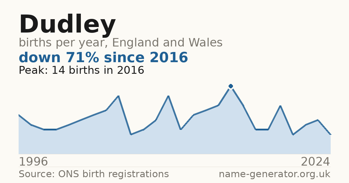 Chart: babies named Dudley per year in England and Wales, 1996 to 2024, peaking at about 14 in 2016