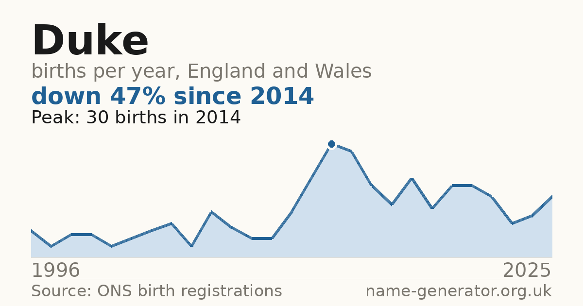 Chart: babies named Duke per year in England and Wales, 1996 to 2025, peaking at about 30 in 2014