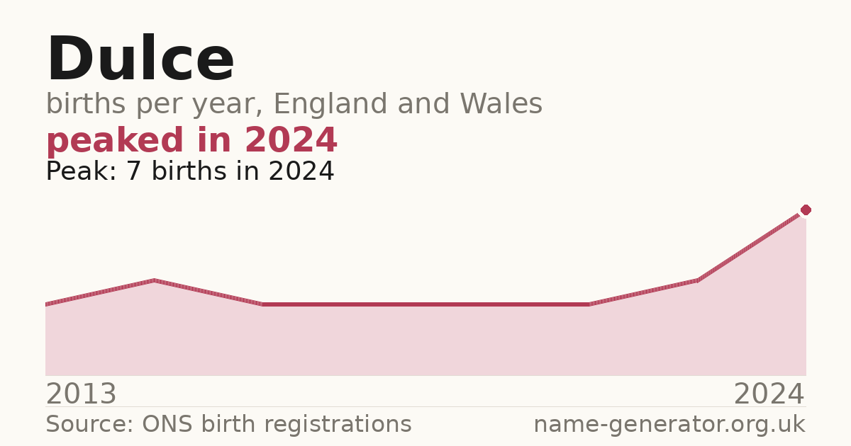 Chart: babies named Dulce per year in England and Wales, 2013 to 2024, peaking at about 7 in 2024