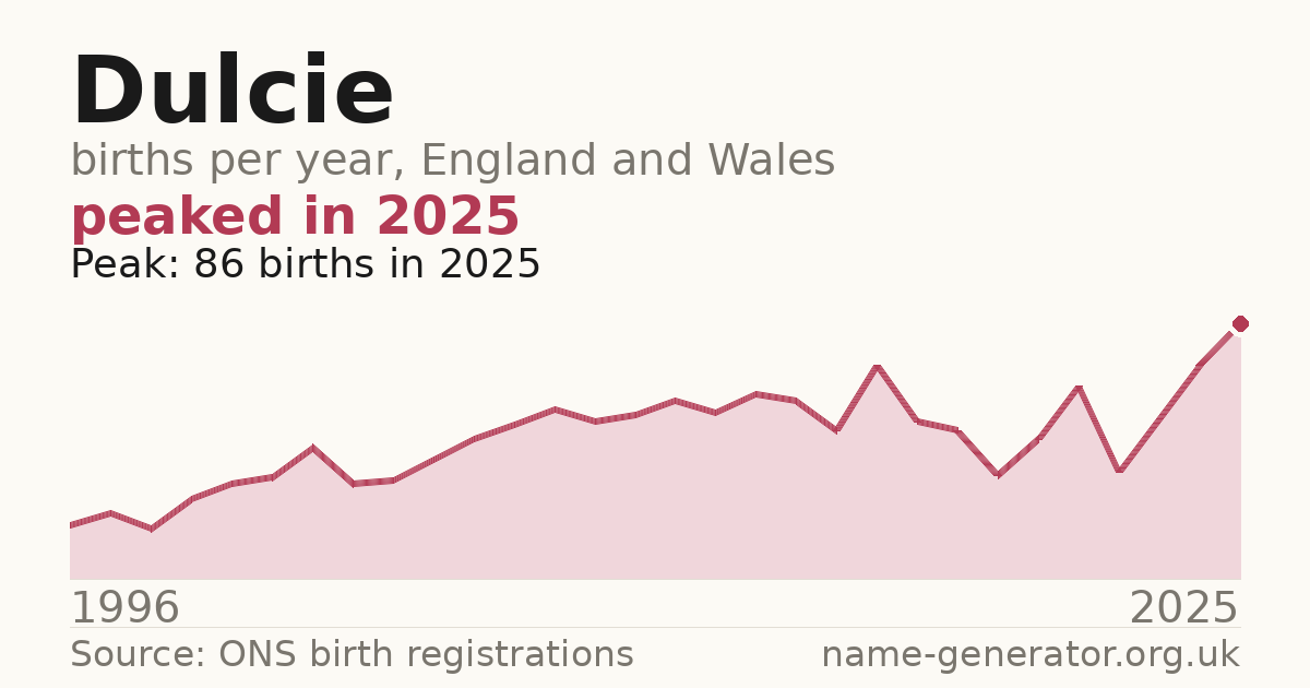 Chart: babies named Dulcie per year in England and Wales, 1996 to 2025, peaking at about 86 in 2025