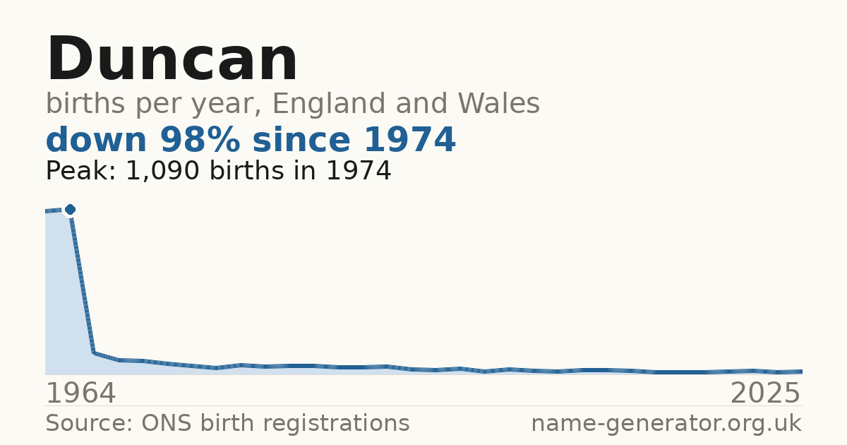 Chart: babies named Duncan per year in England and Wales, 1964 to 2025, peaking at about 1,090 in 1974