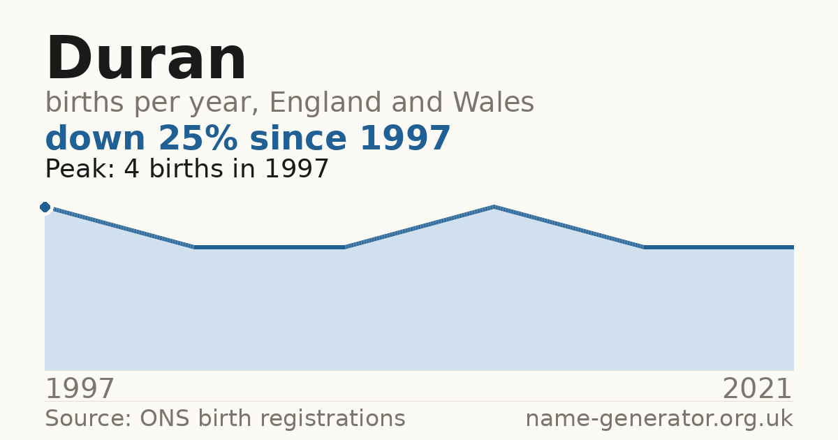 Chart: babies named Duran per year in England and Wales, 1997 to 2021, peaking at about 4 in 1997