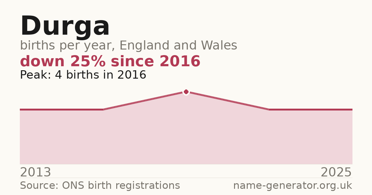 Chart: babies named Durga per year in England and Wales, 2013 to 2025, peaking at about 4 in 2016