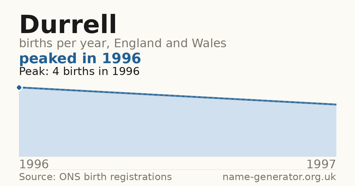 Chart: babies named Durrell per year in England and Wales, 1996 to 1997, peaking at about 4 in 1996