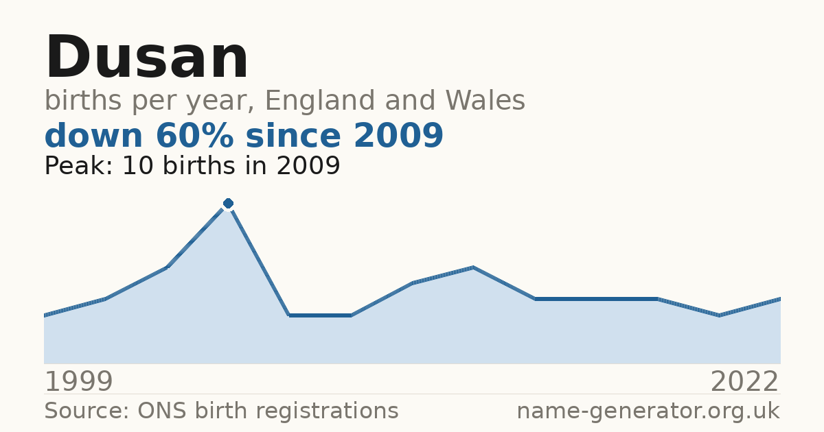 Chart: babies named Dusan per year in England and Wales, 1999 to 2022, peaking at about 10 in 2009