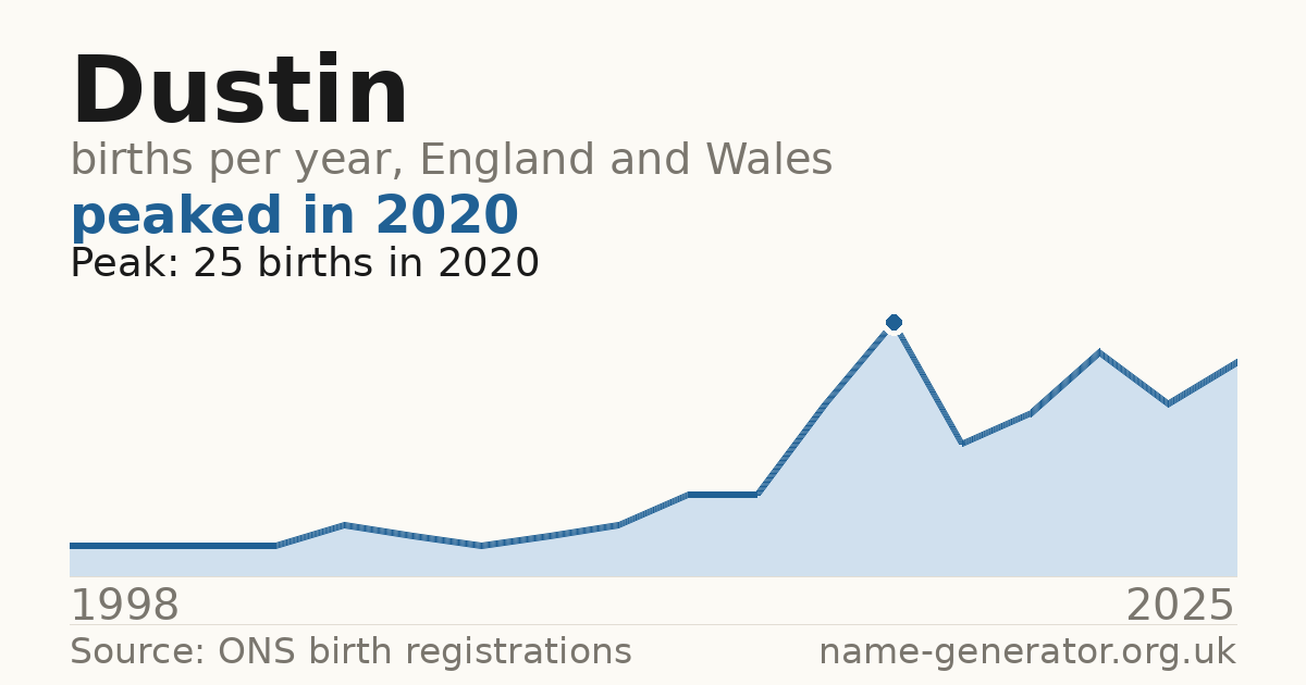 Chart: babies named Dustin per year in England and Wales, 1998 to 2025, peaking at about 25 in 2020