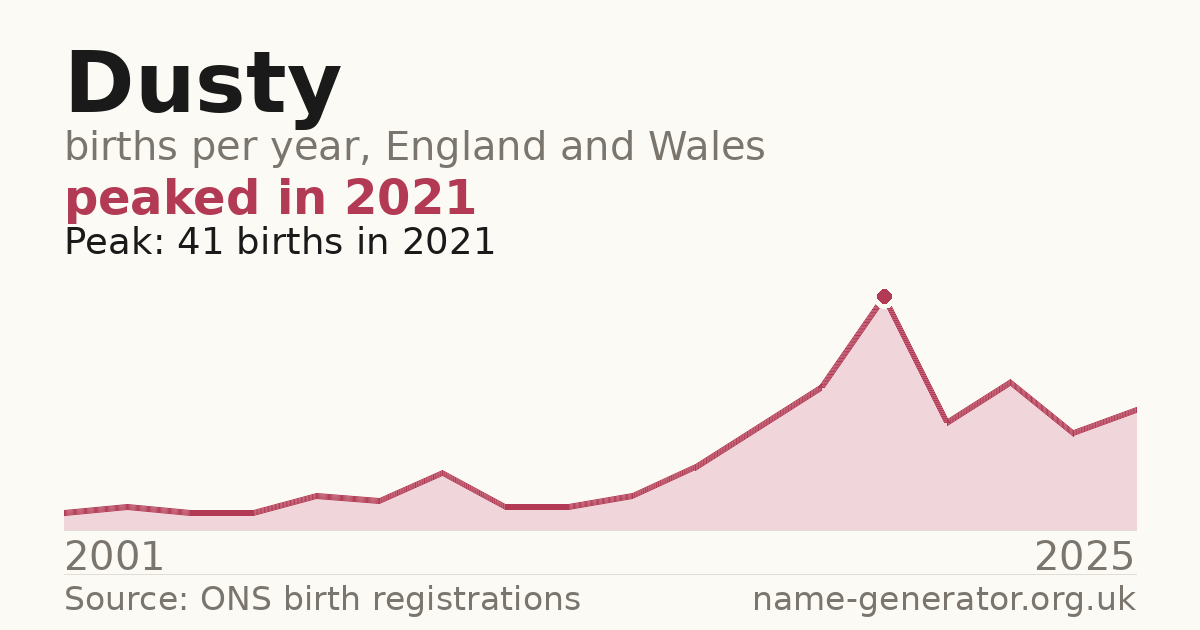Chart: babies named Dusty per year in England and Wales, 2001 to 2025, peaking at about 41 in 2021