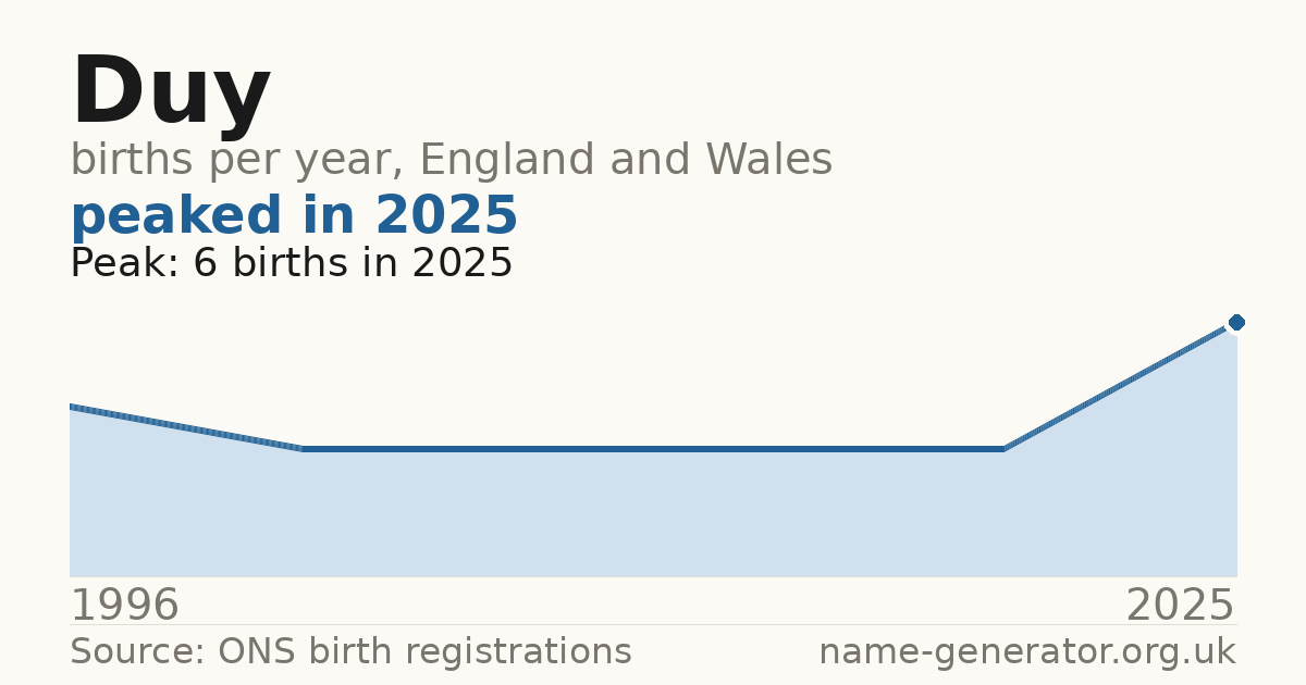 Chart: babies named Duy per year in England and Wales, 1996 to 2025, peaking at about 6 in 2025