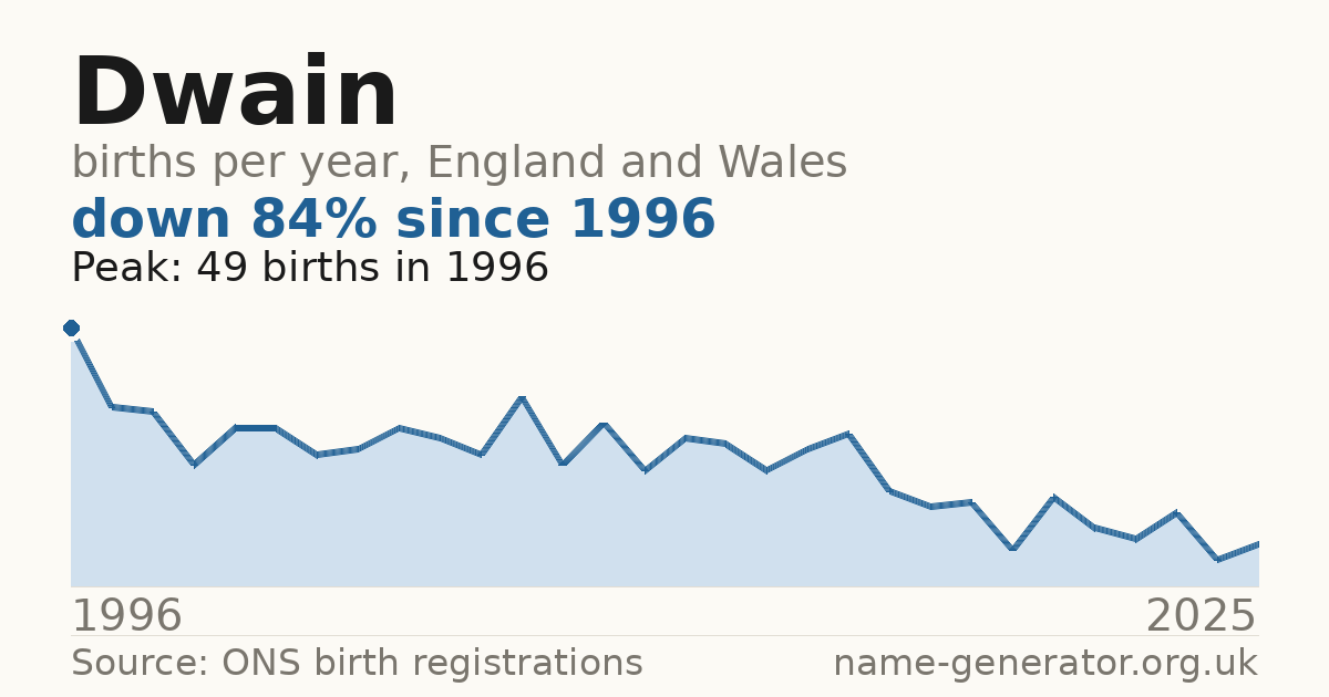 Chart: babies named Dwain per year in England and Wales, 1996 to 2025, peaking at about 49 in 1996