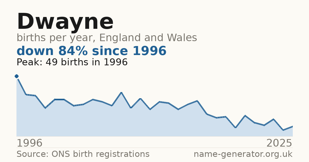 Chart: babies named Dwayne per year in England and Wales, 1996 to 2025, peaking at about 49 in 1996