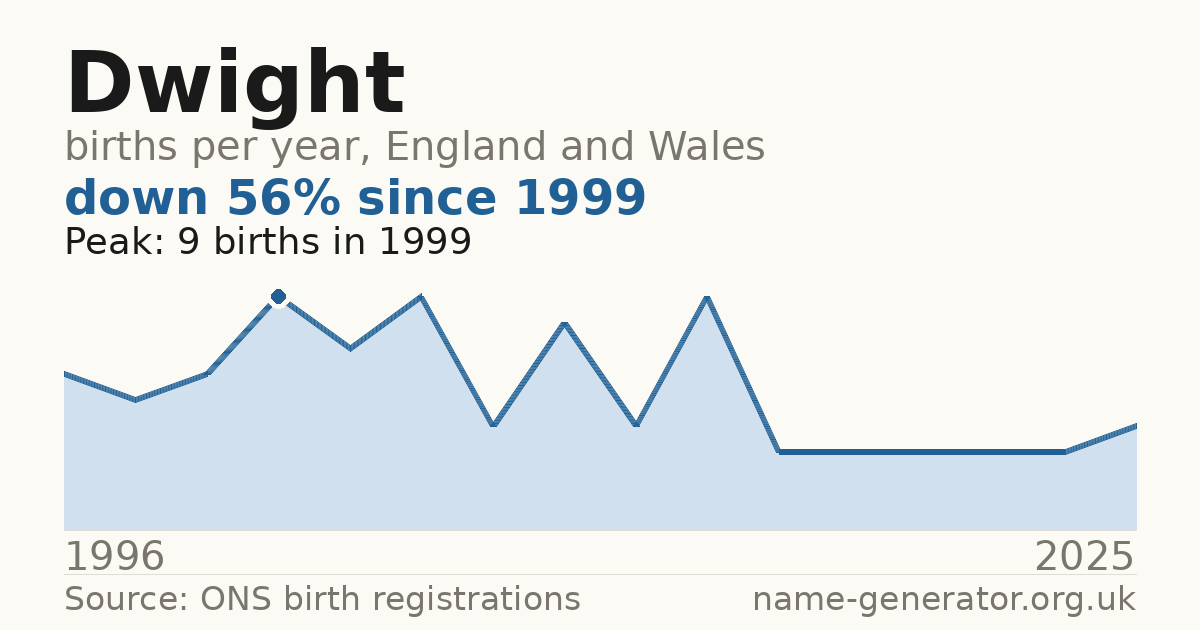 Chart: babies named Dwight per year in England and Wales, 1996 to 2025, peaking at about 9 in 1999