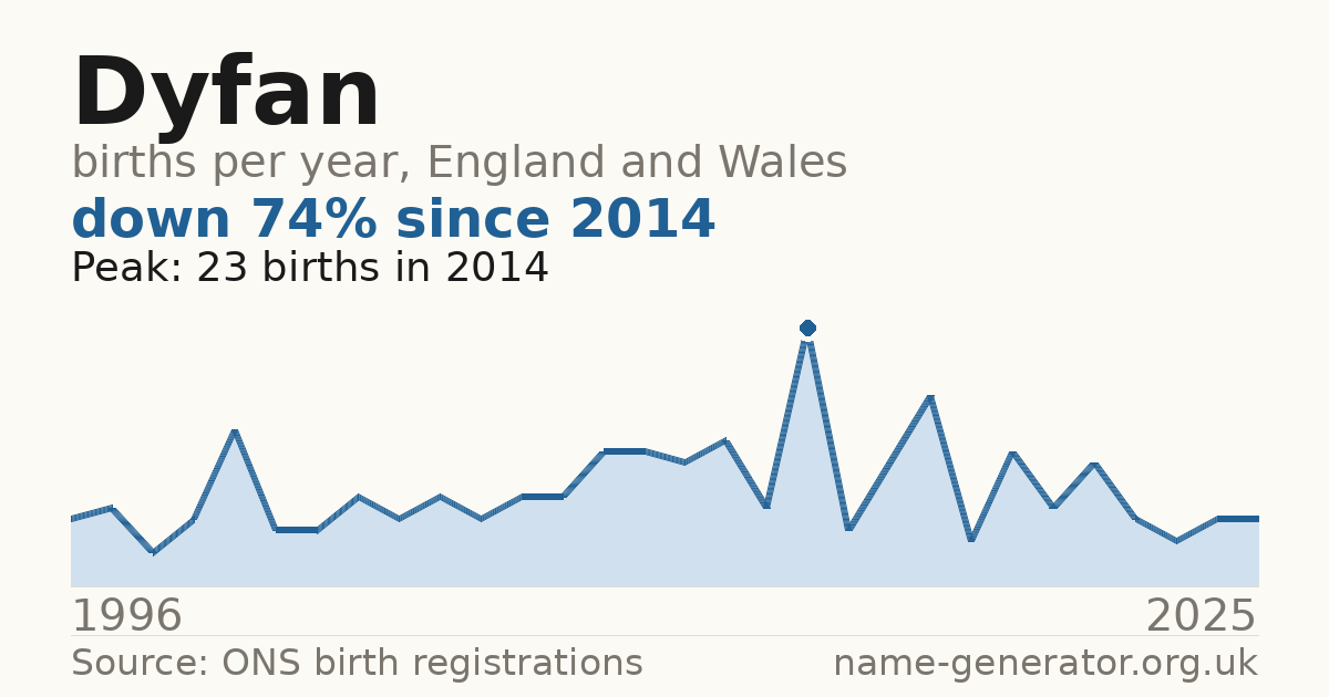 Chart: babies named Dyfan per year in England and Wales, 1996 to 2025, peaking at about 23 in 2014
