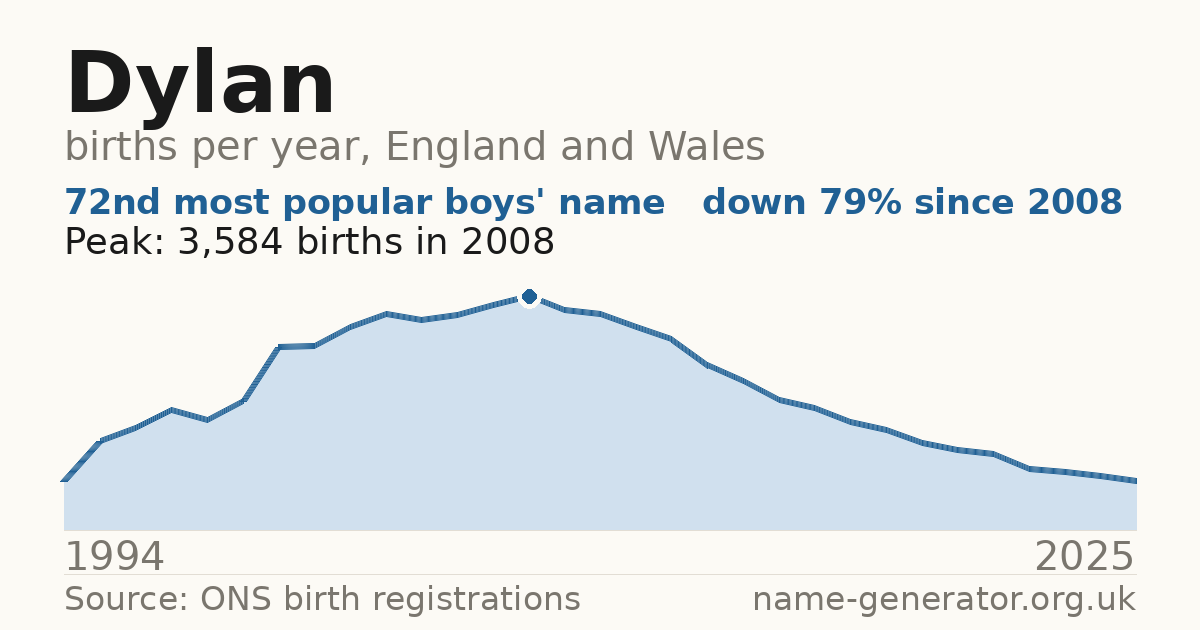 Chart: babies named Dylan per year in England and Wales, 1994 to 2025, peaking at about 3,584 in 2008