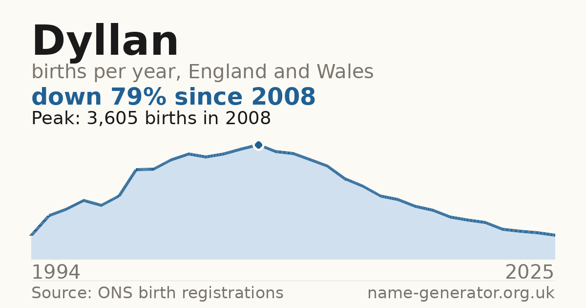Chart: babies named Dyllan per year in England and Wales, 1994 to 2025, peaking at about 3,605 in 2008