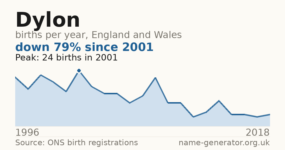 Chart: babies named Dylon per year in England and Wales, 1996 to 2018, peaking at about 24 in 2001