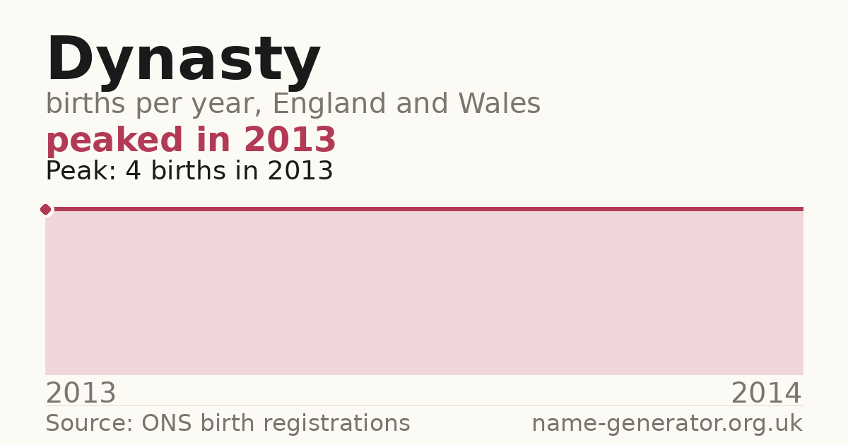 Chart: babies named Dynasty per year in England and Wales, 2013 to 2014, peaking at about 4 in 2013