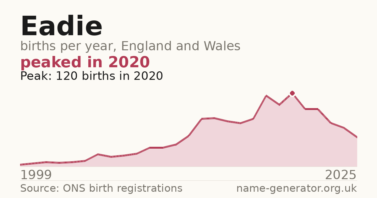 Chart: babies named Eadie per year in England and Wales, 1999 to 2025, peaking at about 120 in 2020