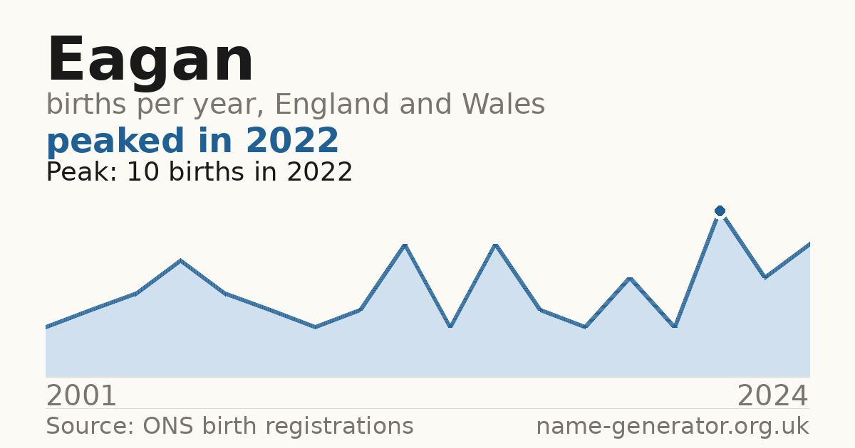 Chart: babies named Eagan per year in England and Wales, 2001 to 2024, peaking at about 10 in 2022