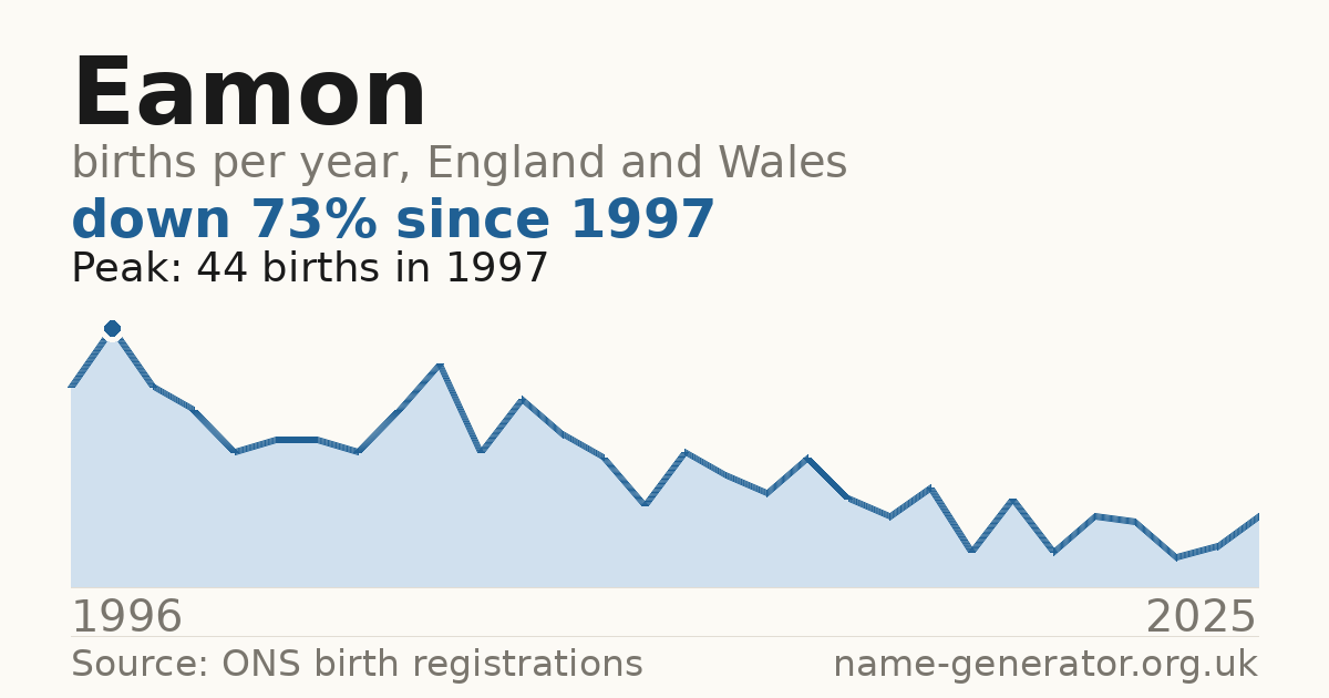 Chart: babies named Eamon per year in England and Wales, 1996 to 2025, peaking at about 44 in 1997