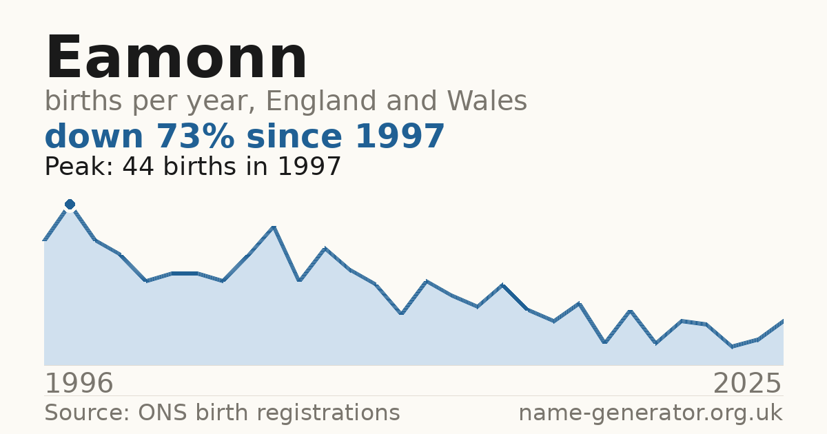 Chart: babies named Eamonn per year in England and Wales, 1996 to 2025, peaking at about 44 in 1997