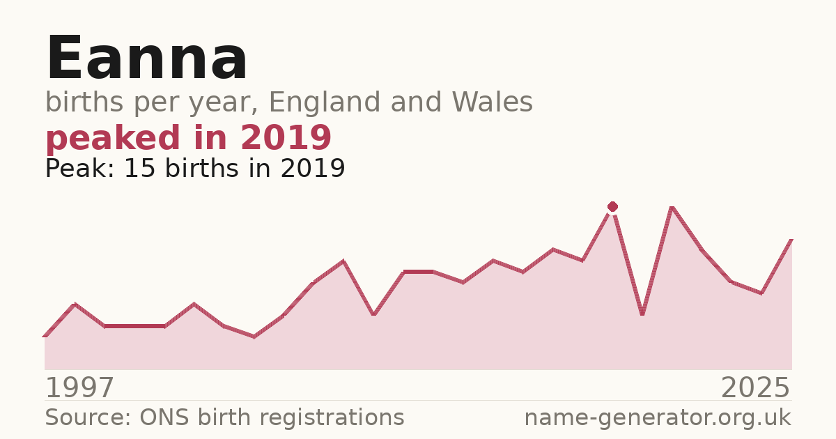 Chart: babies named Eanna per year in England and Wales, 1997 to 2025, peaking at about 15 in 2019