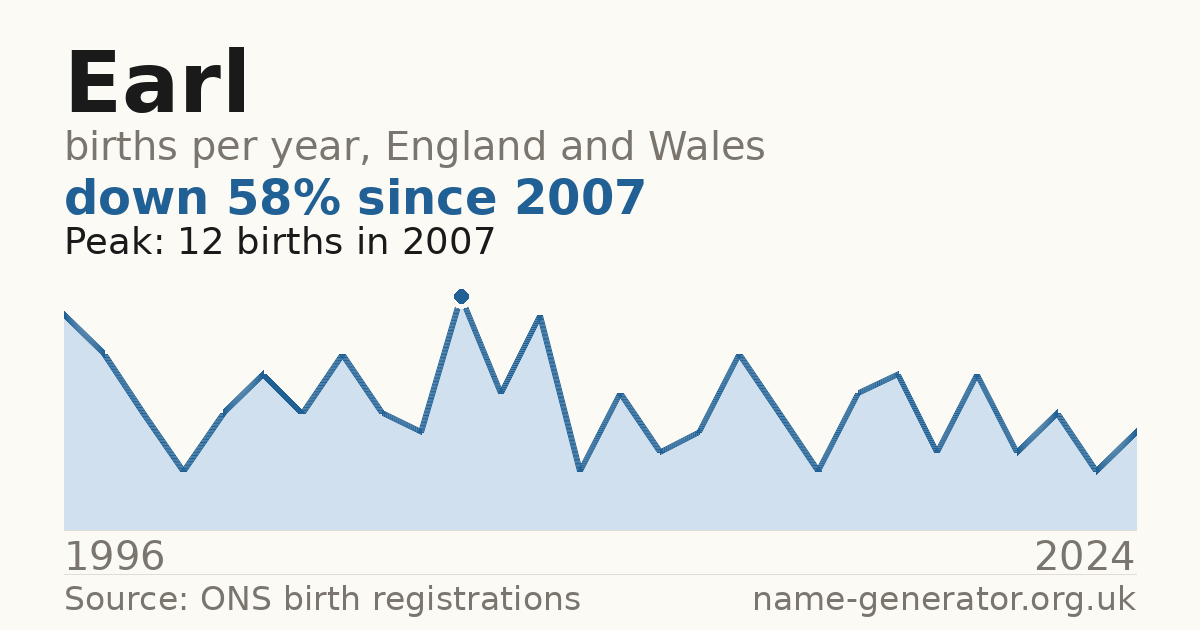 Chart: babies named Earl per year in England and Wales, 1996 to 2024, peaking at about 12 in 2007