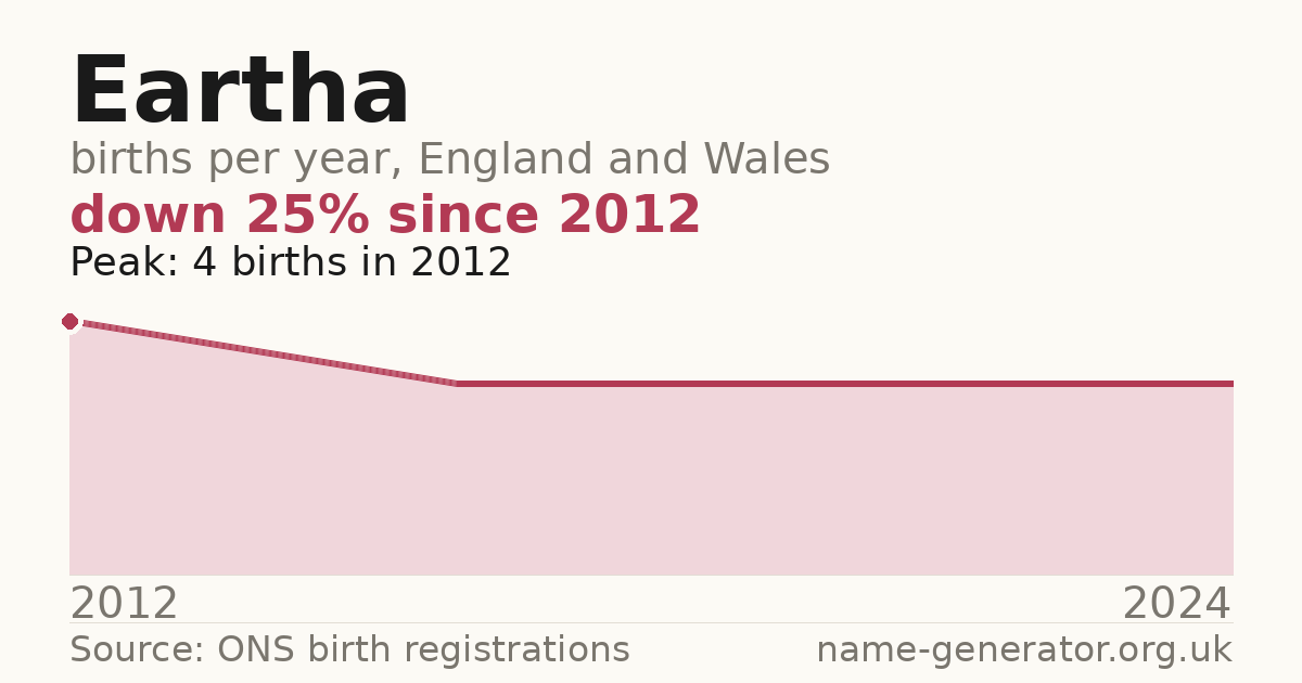 Chart: babies named Eartha per year in England and Wales, 2012 to 2024, peaking at about 4 in 2012