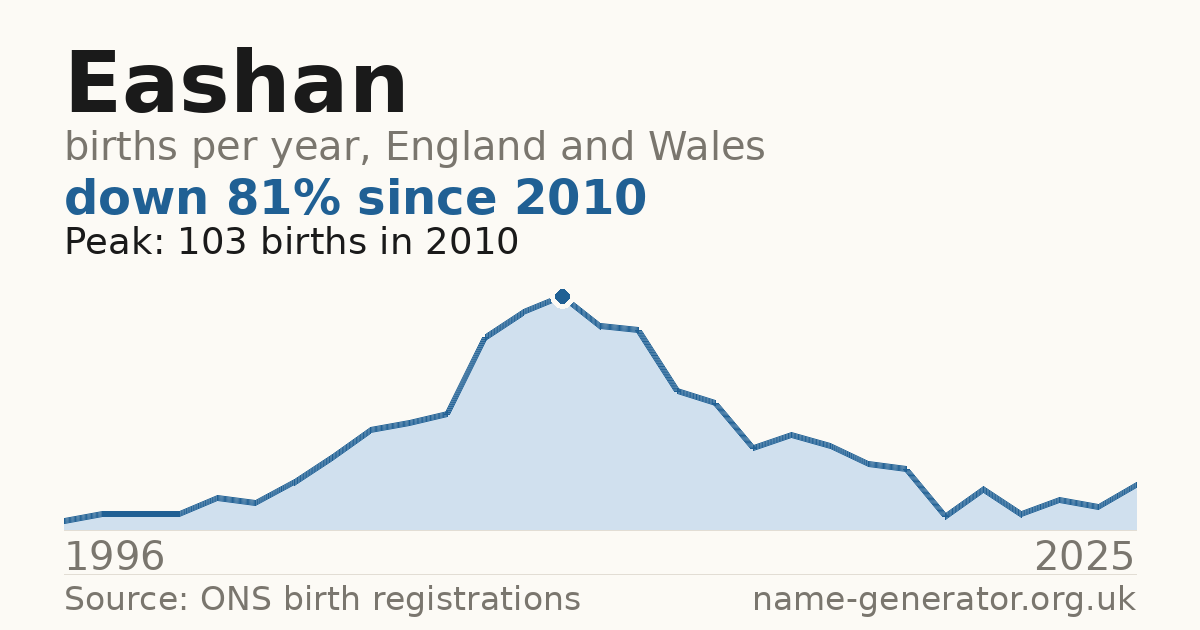 Chart: babies named Eashan per year in England and Wales, 1996 to 2025, peaking at about 103 in 2010