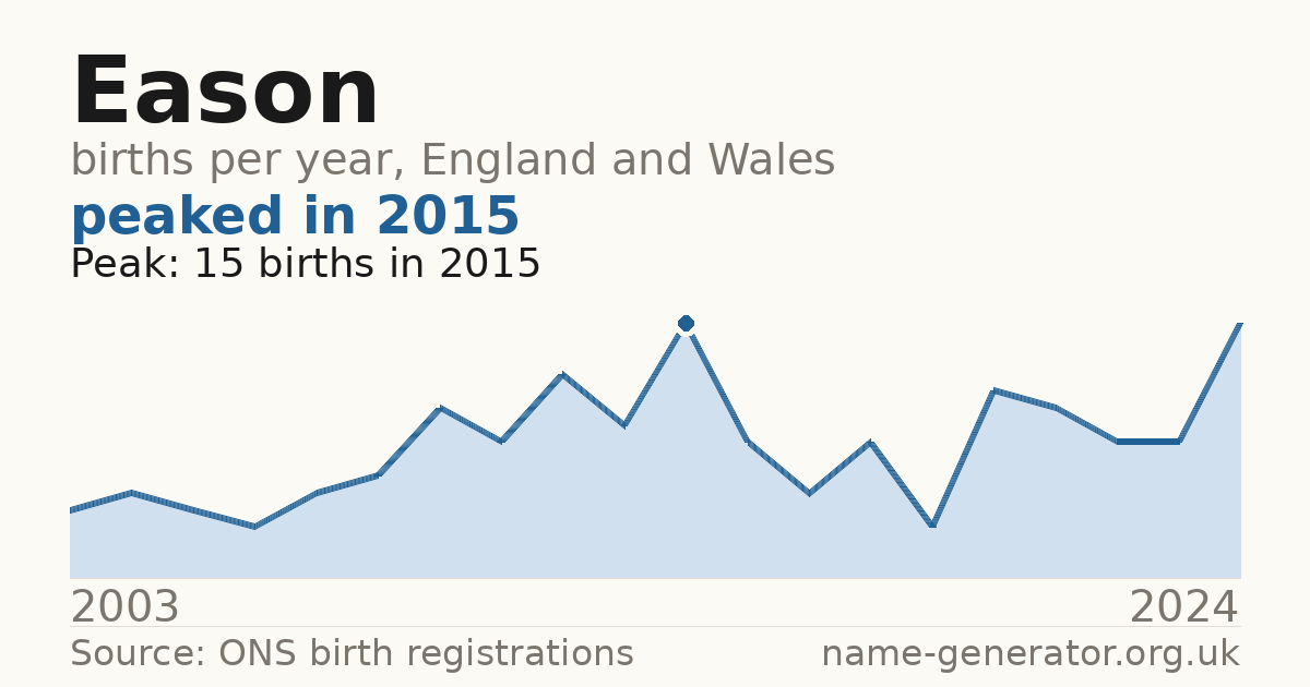 Chart: babies named Eason per year in England and Wales, 2003 to 2024, peaking at about 15 in 2015