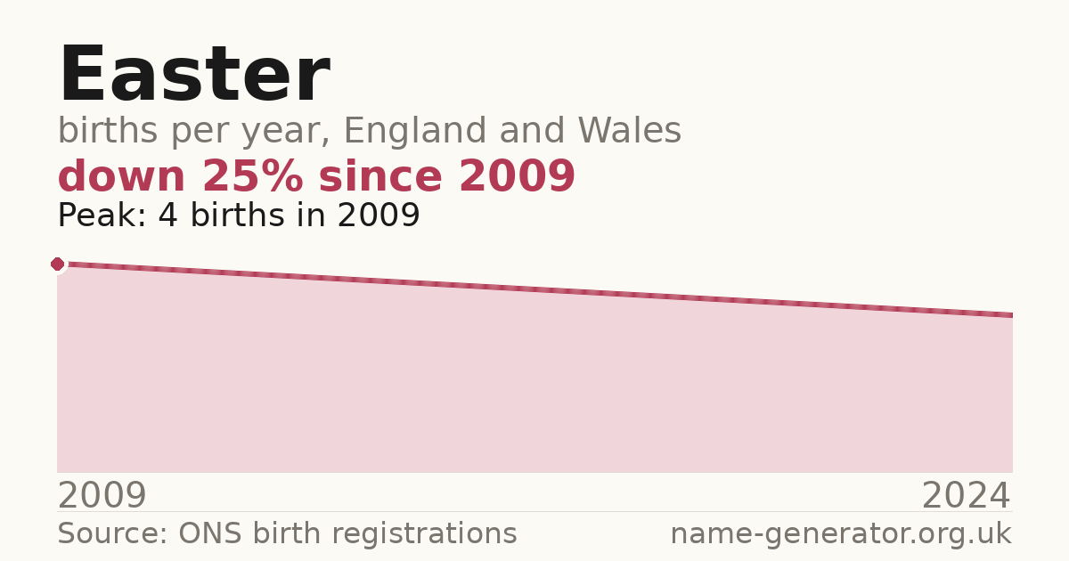 Chart: babies named Easter per year in England and Wales, 2009 to 2024, peaking at about 4 in 2009