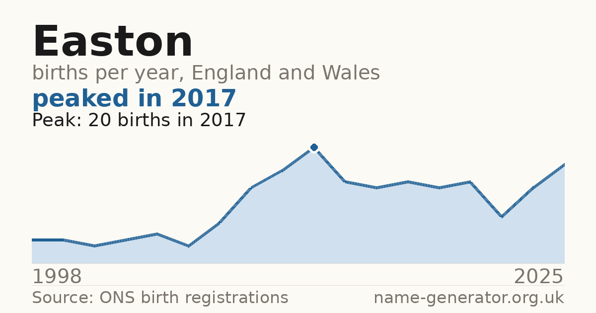 Chart: babies named Easton per year in England and Wales, 1998 to 2025, peaking at about 20 in 2017