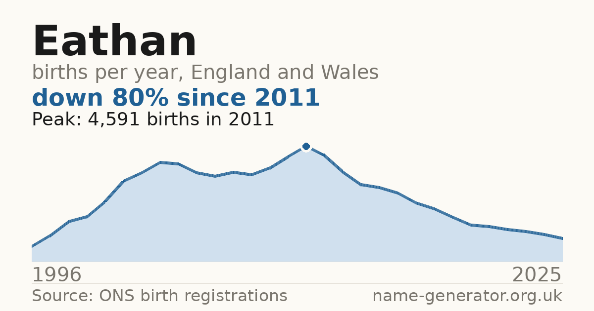 Chart: babies named Eathan per year in England and Wales, 1996 to 2025, peaking at about 4,591 in 2011