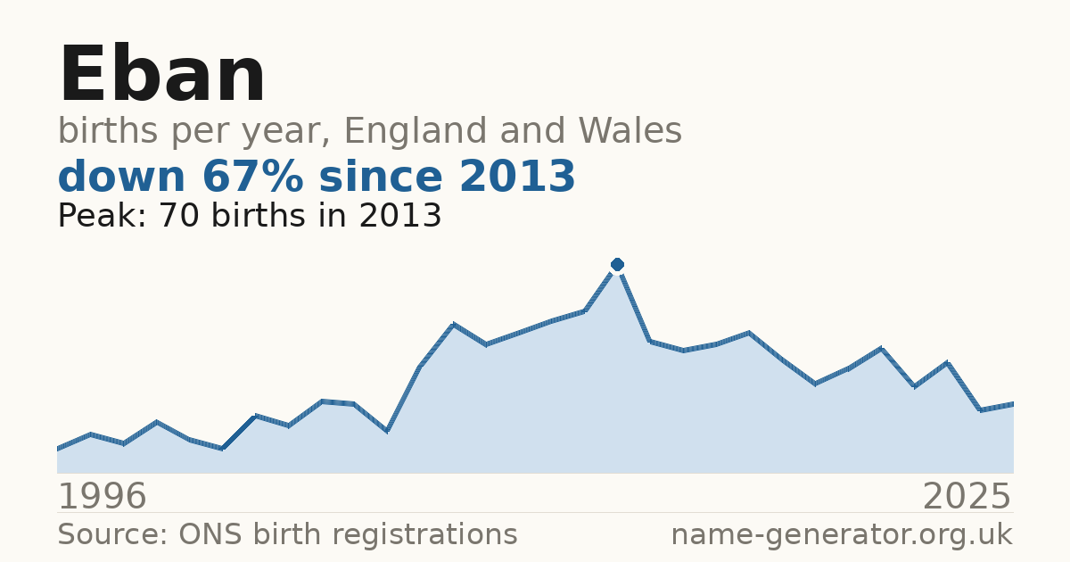 Chart: babies named Eban per year in England and Wales, 1996 to 2025, peaking at about 70 in 2013