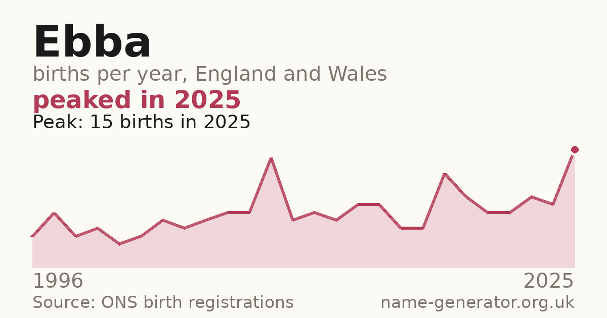 Chart: babies named Ebba per year in England and Wales, 1996 to 2025, peaking at about 15 in 2025