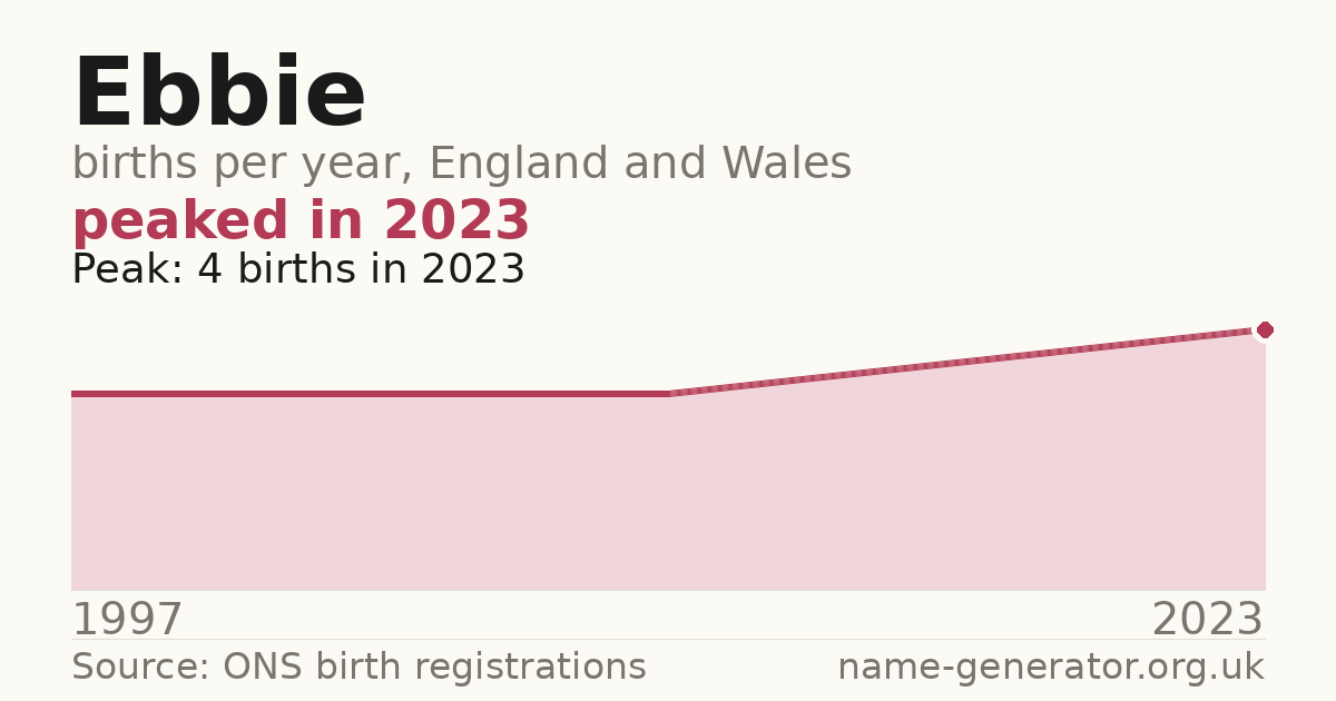Chart: babies named Ebbie per year in England and Wales, 1997 to 2023, peaking at about 4 in 2023