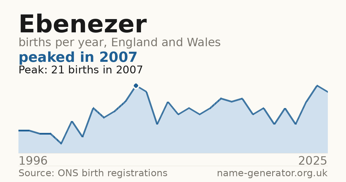 Chart: babies named Ebenezer per year in England and Wales, 1996 to 2025, peaking at about 21 in 2007