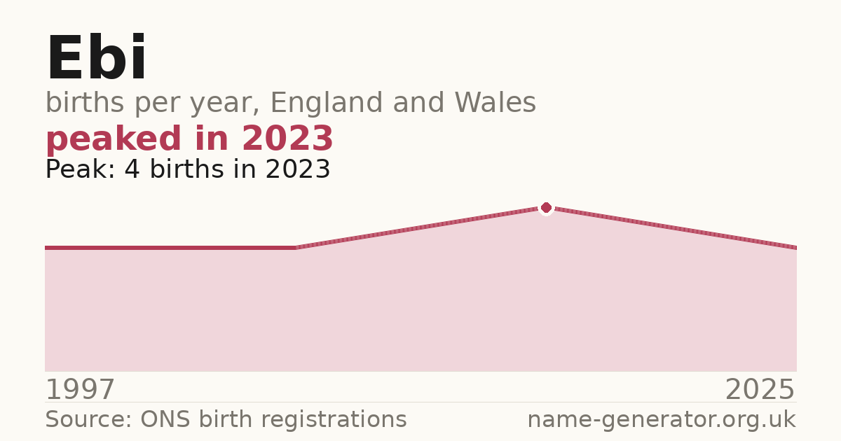 Chart: babies named Ebi per year in England and Wales, 1997 to 2025, peaking at about 4 in 2023