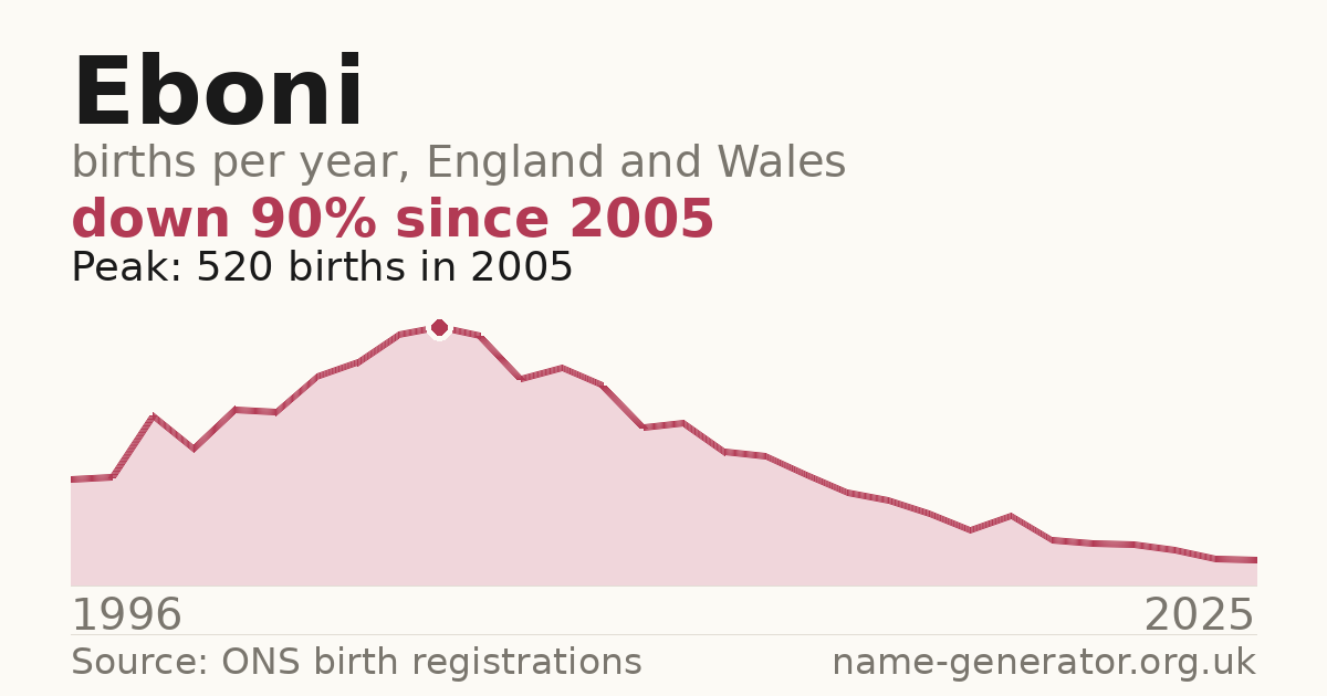 Chart: babies named Eboni per year in England and Wales, 1996 to 2025, peaking at about 520 in 2005