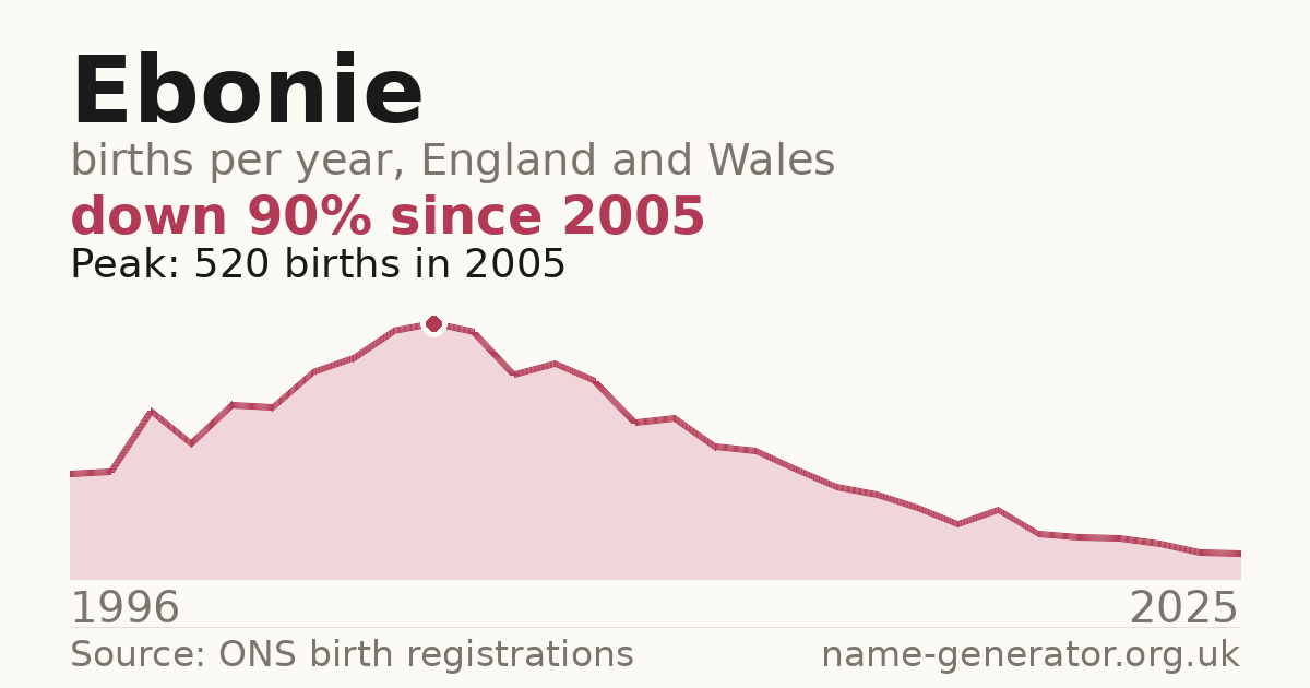Chart: babies named Ebonie per year in England and Wales, 1996 to 2025, peaking at about 520 in 2005
