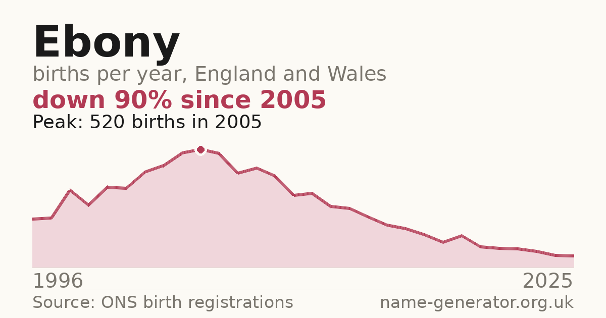 Chart: babies named Ebony per year in England and Wales, 1996 to 2025, peaking at about 520 in 2005