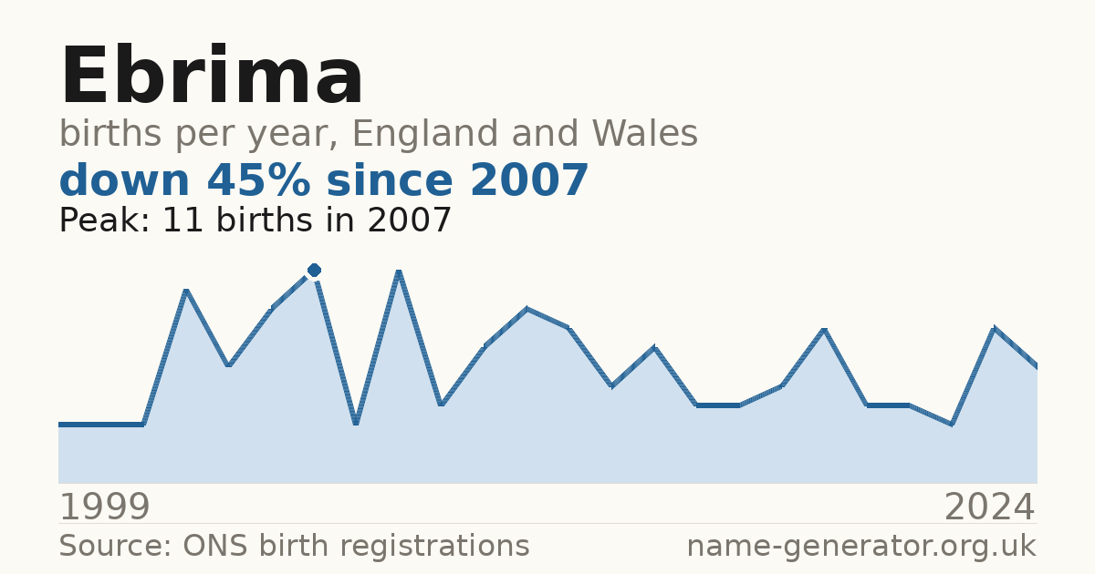 Chart: babies named Ebrima per year in England and Wales, 1999 to 2024, peaking at about 11 in 2007