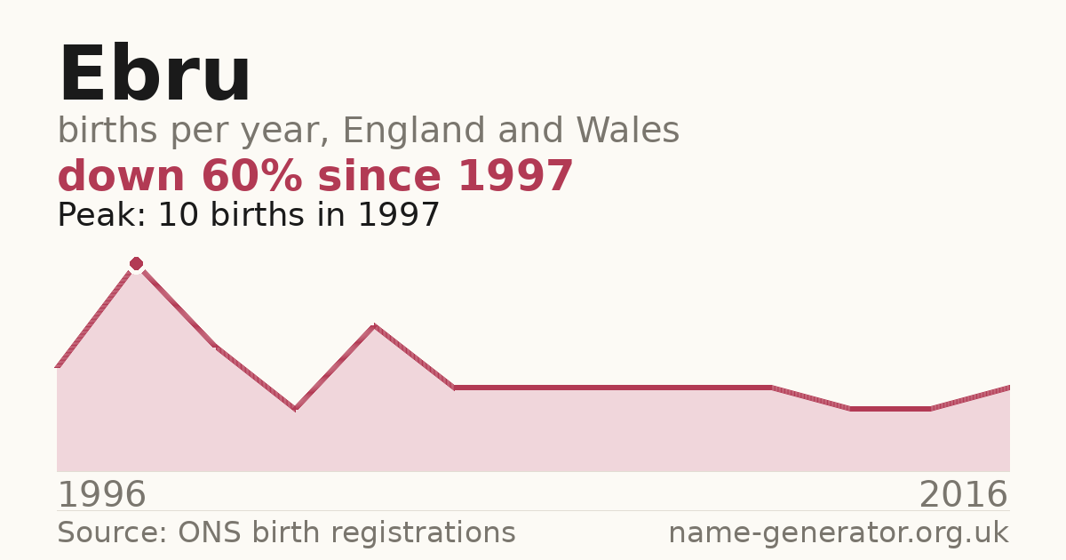 Chart: babies named Ebru per year in England and Wales, 1996 to 2016, peaking at about 10 in 1997