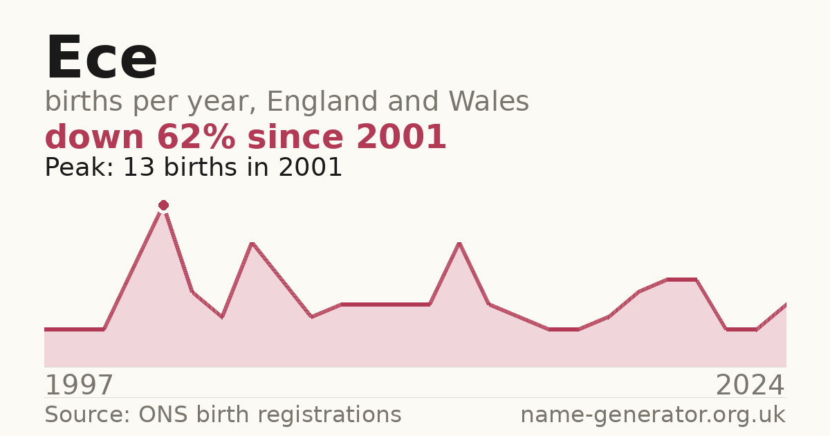Chart: babies named Ece per year in England and Wales, 1997 to 2024, peaking at about 13 in 2001