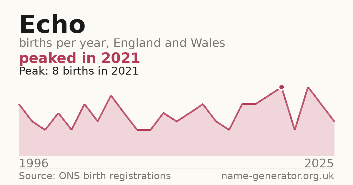 Chart: babies named Echo per year in England and Wales, 1996 to 2025, peaking at about 8 in 2021