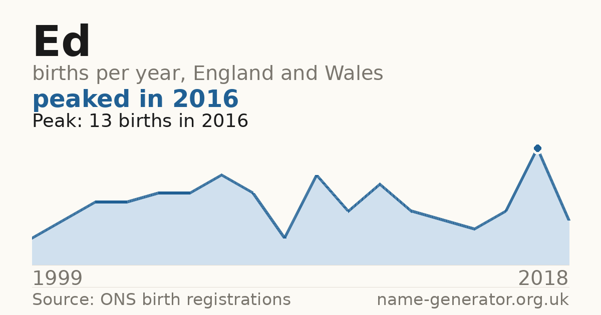 Chart: babies named Ed per year in England and Wales, 1904 to 2025, peaking at about 11,776 in 1904