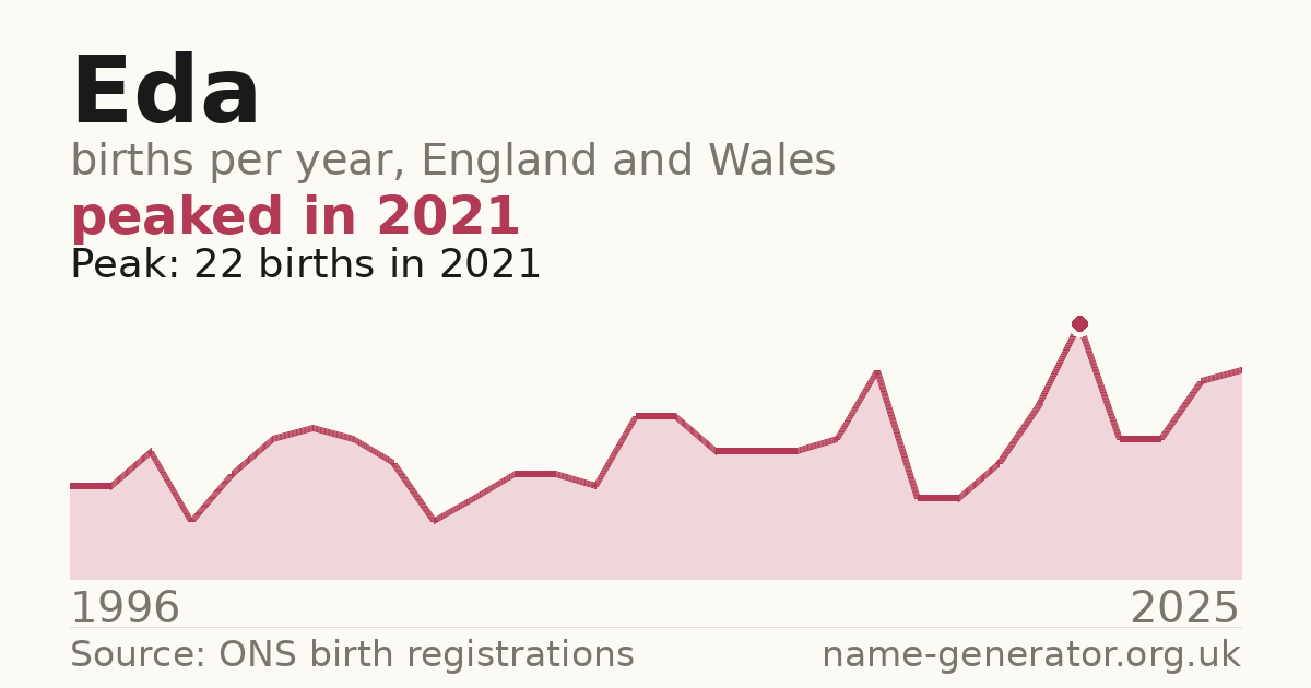 Chart: babies named Eda per year in England and Wales, 1996 to 2025, peaking at about 22 in 2021