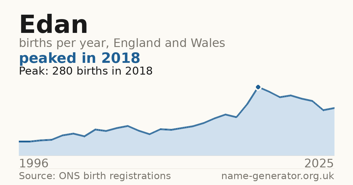 Chart: babies named Edan per year in England and Wales, 1996 to 2025, peaking at about 280 in 2018