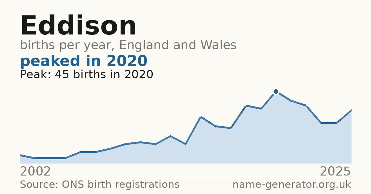 Chart: babies named Eddison per year in England and Wales, 2002 to 2025, peaking at about 45 in 2020